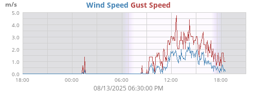 Wind Speed