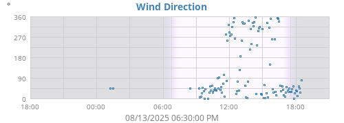 Wind Direction