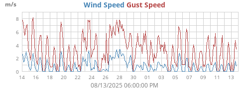 Wind Speed