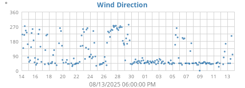 Wind Direction