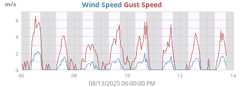 Wind Speed