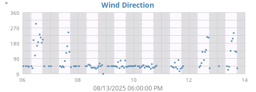 Wind Direction