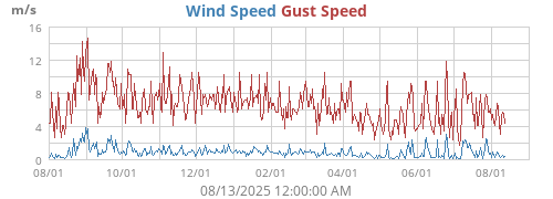 Wind Speed