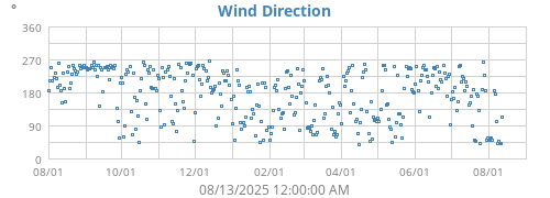 Wind Direction